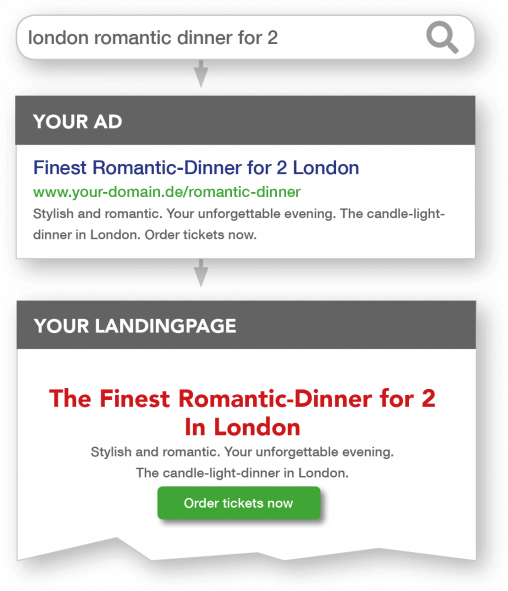  Dynamic Text Replacement Using The Example Of London Romantic Dinner For 2 -> Matched Search Query, Google Ads, Landing Page